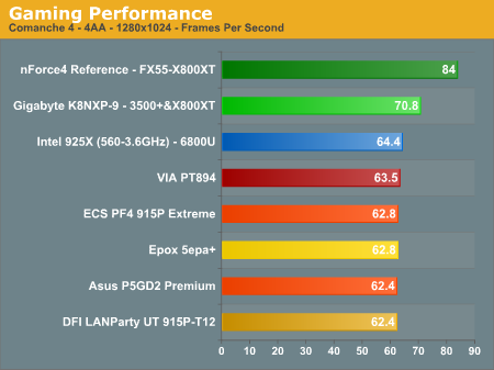 Gaming Performance 